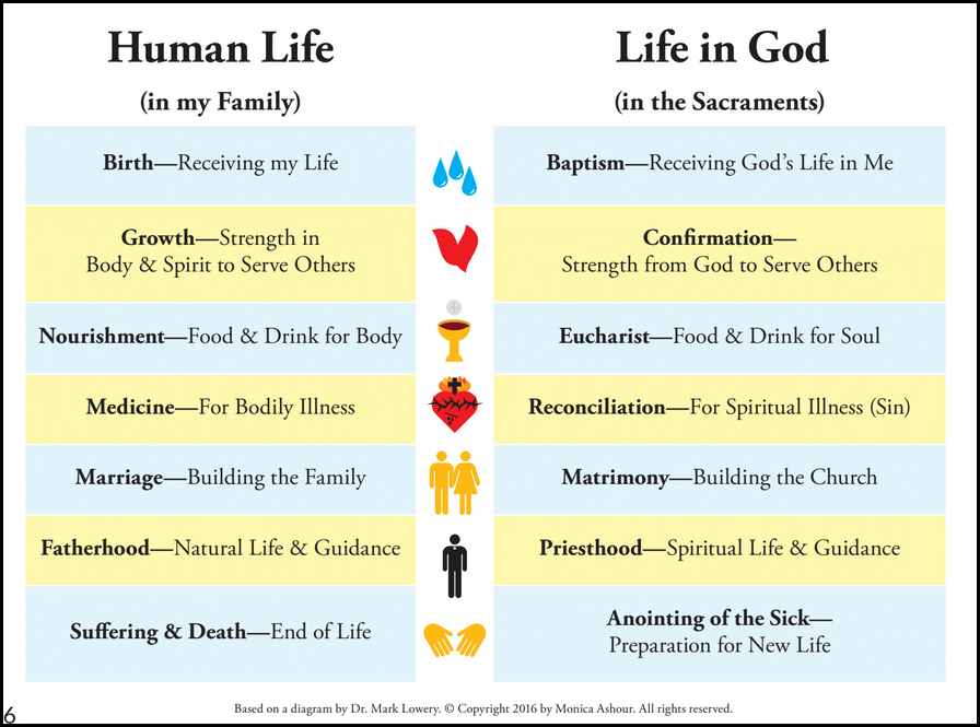 The Sacraments(1)